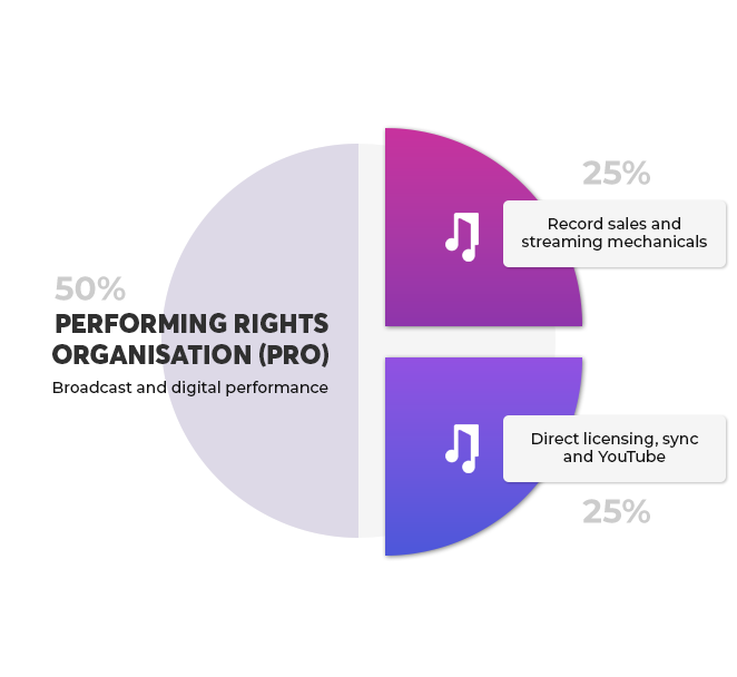 Music Publishing Breakdown